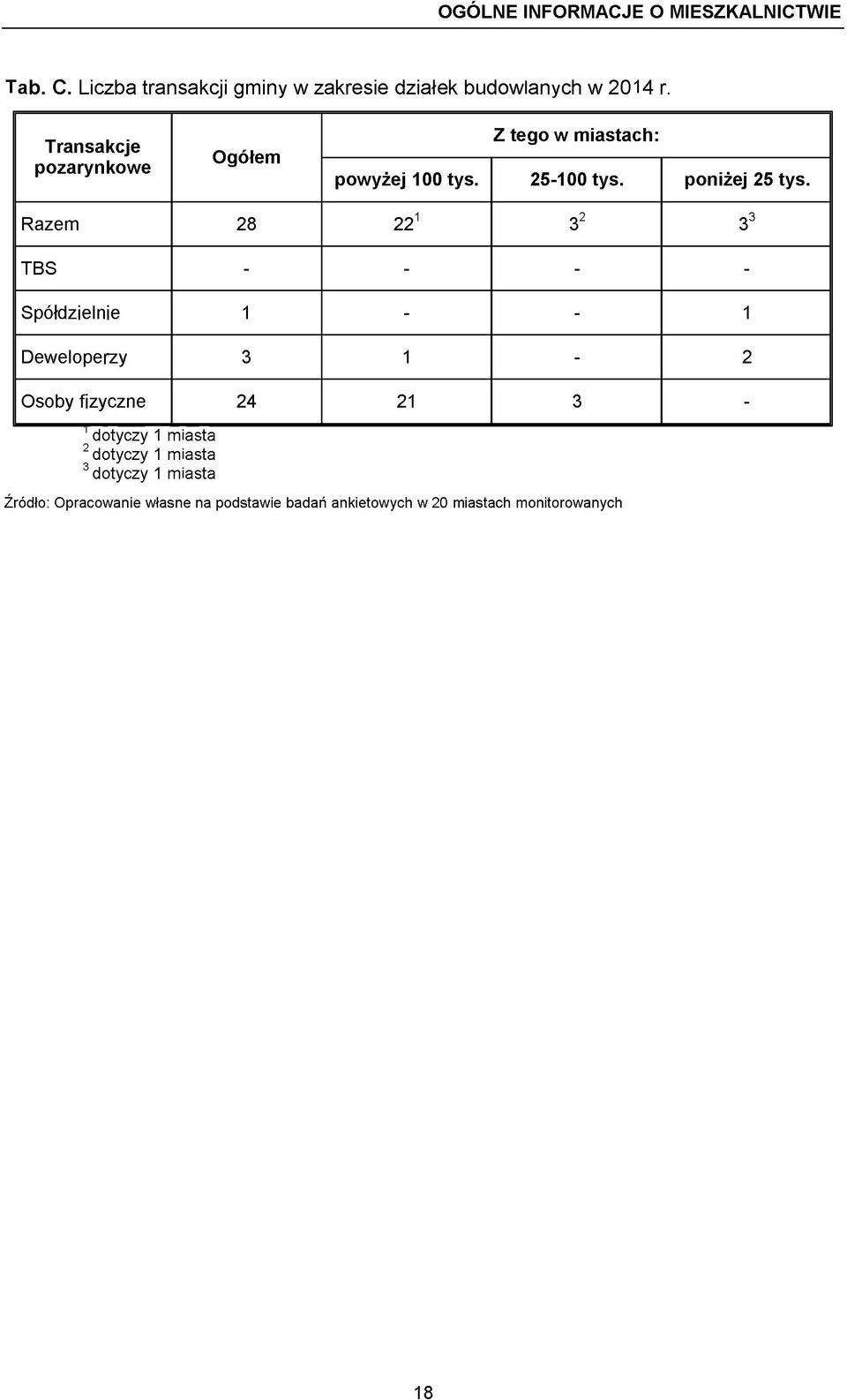 Razem 28 22 1 3 2 3 3 TBS - - - - Spółdzielnie 1 - - 1 Deweloperzy 3 1-2 Osoby fizyczne 24 21 3 - dotyczy 1