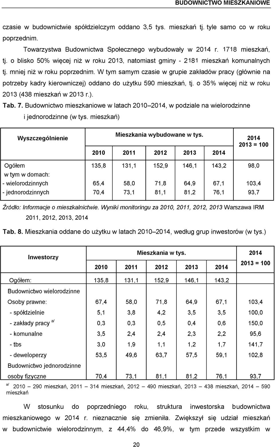 W tym samym czasie w grupie zakładów pracy (głównie na potrzeby kadry kierowniczej) oddano do użytku 590 mieszkań, tj. o 35% więcej niż w roku 2013 (438 mieszkań w 2013 r.). Tab. 7.