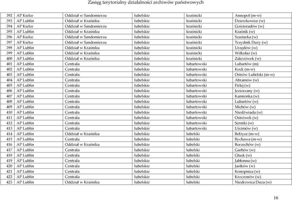 kraśnicki Trzydnik Duży (w) 398 AP Lublin Oddział w Kraśniku lubelskie kraśnicki Urzędów (w) 399 AP Lublin Oddział w Kraśniku lubelskie kraśnicki Wilkołaz (w) 400 AP Lublin Oddział w Kraśniku