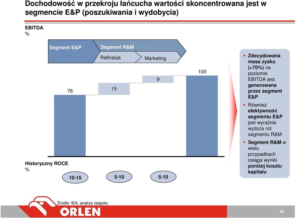 (>70%) na poziomie EBITDA jest generowana przez segment E&P RównieŜ efektywność segmentu E&P jest wyraźnie wyŝsza