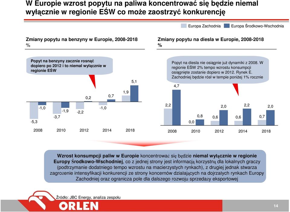 dynamiki z 2008. W regionie EŚW 2% tempo wzrostu konsumpcji osiągnięte zostanie dopiero w 2012. Rynek E.