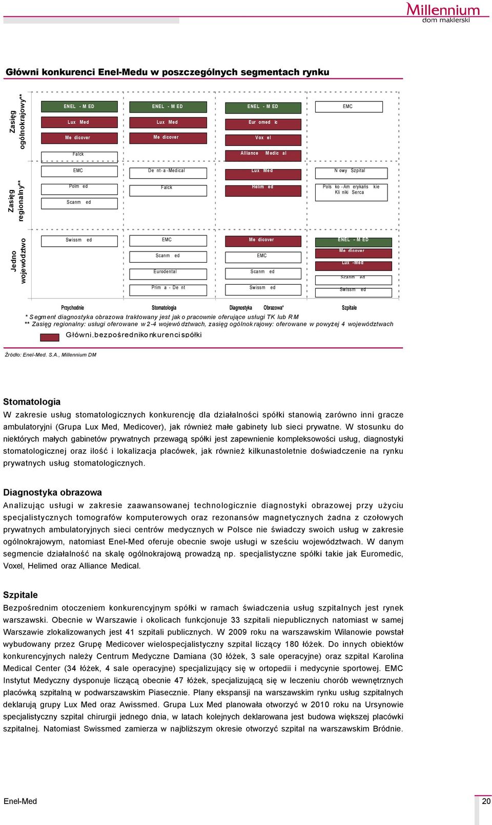 EMC Scanm ed ENEL - M ED Me dicover Lux - Med Scanm ed Prim a - De nt Swissm ed Swissm ed Przychodnie Stomatologia Diagnostyka Obrazowa* Szpitale * S egm ent diagnostyka obrazowa traktowany jest jak