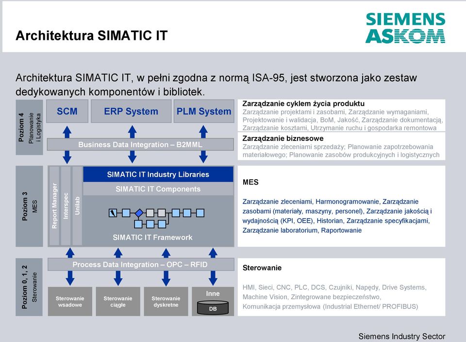 SCM ERP System Business Data Integration B2MML PLM System Zarządzanie cyklem życia produktu Zarządzanie projektami i zasobami, Zarządzanie wymaganiami, Projektowanie i walidacja, BoM, Jakość,