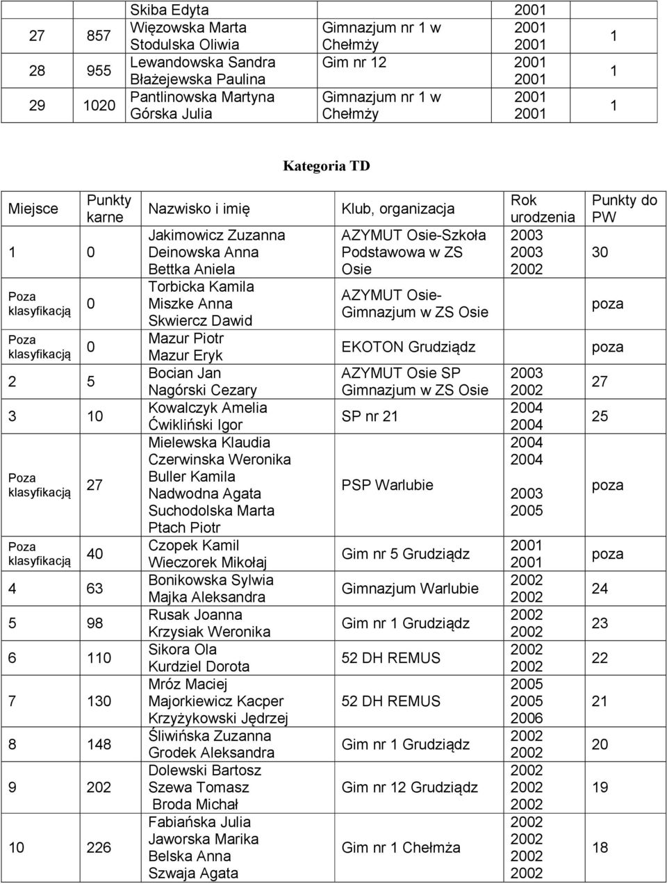 Bocian Jan Nagórski Cezary Kowalczyk Amelia Ćwikliński Igor Mielewska Klaudia Czerwinska Weronika Buller Kamila Nadwodna Agata Suchodolska Marta Ptach Piotr Czopek Kamil Wieczorek Mikołaj Bonikowska