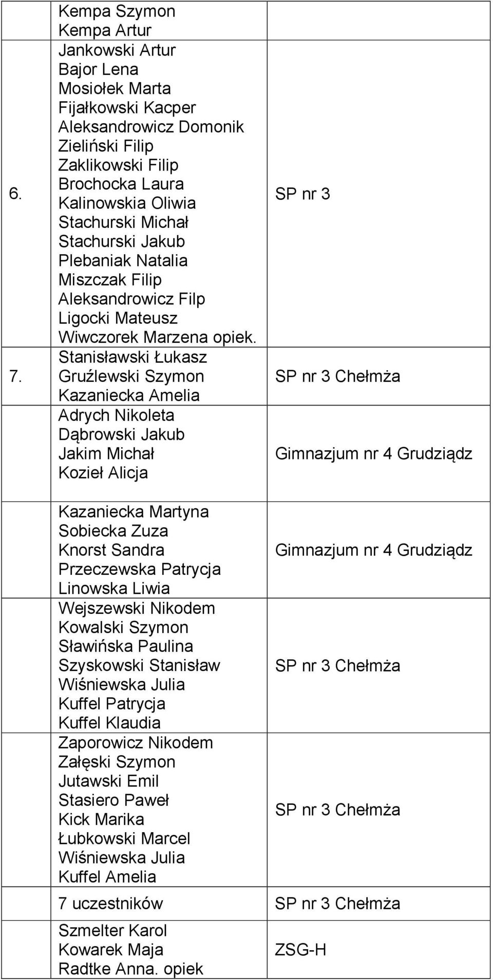Stanisławski Łukasz Gruźlewski Szymon Kazaniecka Amelia Adrych Nikoleta Dąbrowski Jakub Jakim Michał Kozieł Alicja SP nr 3 SP nr 3 Chełmża Gimnazjum nr 4 Grudziądz Kazaniecka Martyna Sobiecka Zuza