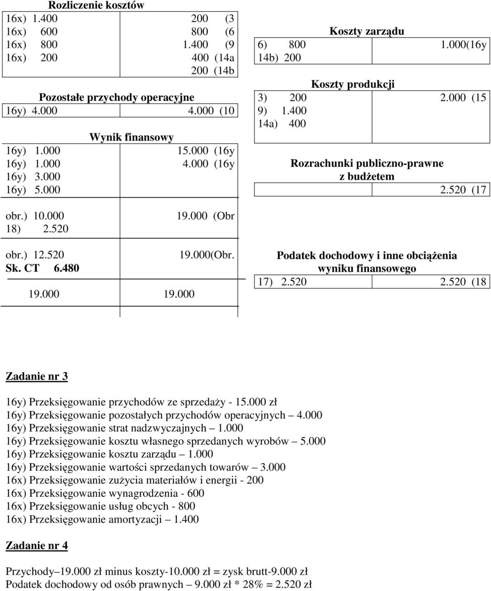000 18) 2.520 obr.) 12.520 Sk. CT 6.480 19.000 19.000 (Obr 19.000 19.000(Obr. odatek dochodowy i inne obciążenia wyniku finansowego 17) 2.520 2.