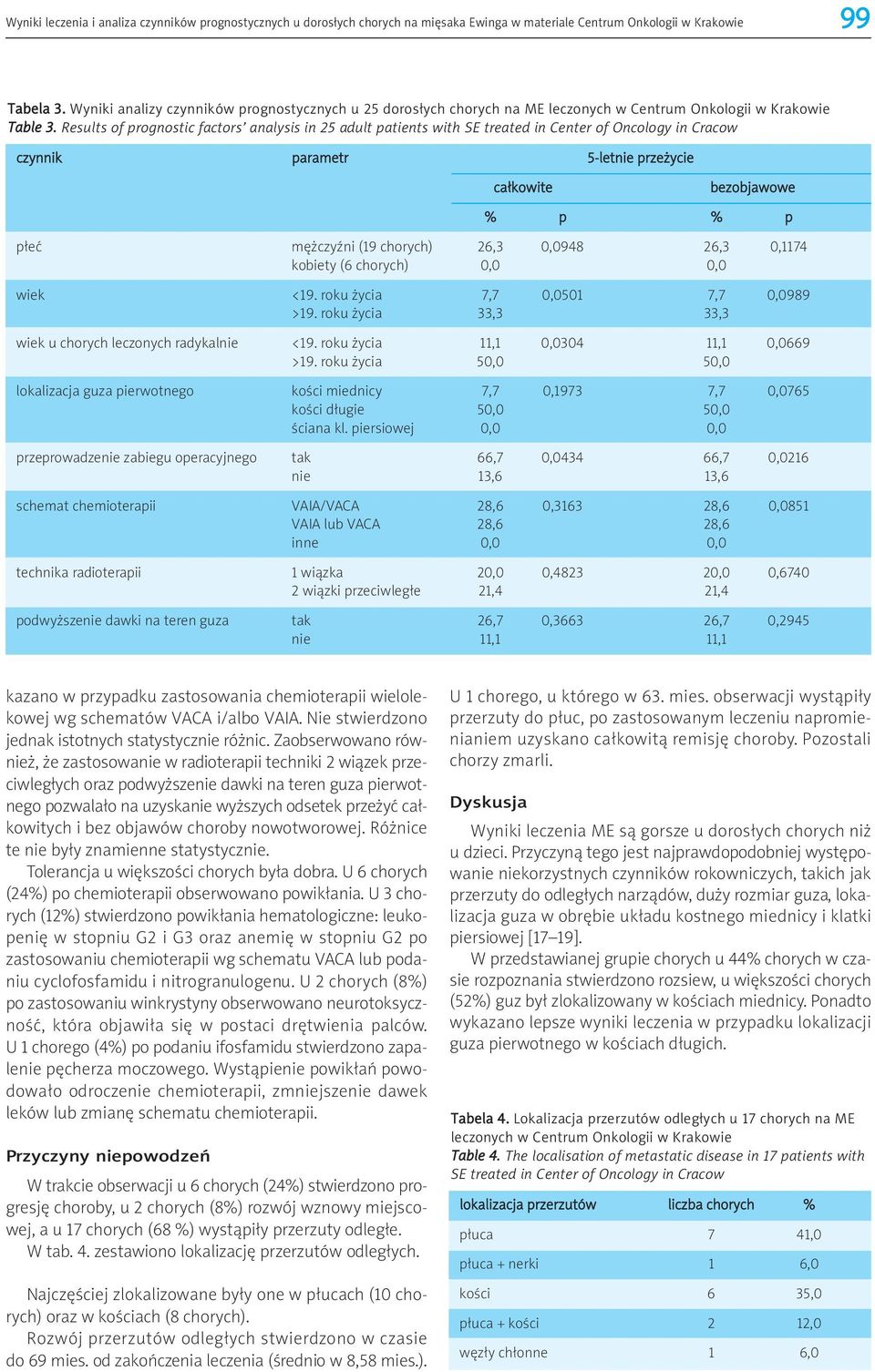 Results of prognostic factors analysis in 25 adult patients with SE treated in Center of Oncology in Cracow czynnik parametr 5-letnie przeżycie całkowite bezobjawowe % p % p płeć mężczyźni (19