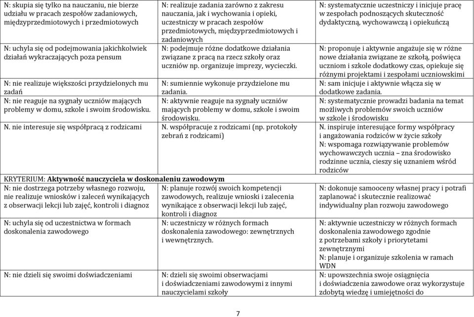 działania związane z pracą na rzecz szkoły oraz uczniów np. organizuje imprezy, wycieczki. N: nie realizuje większości przydzielonych mu N: sumiennie wykonuje przydzielone mu zadań zadania.