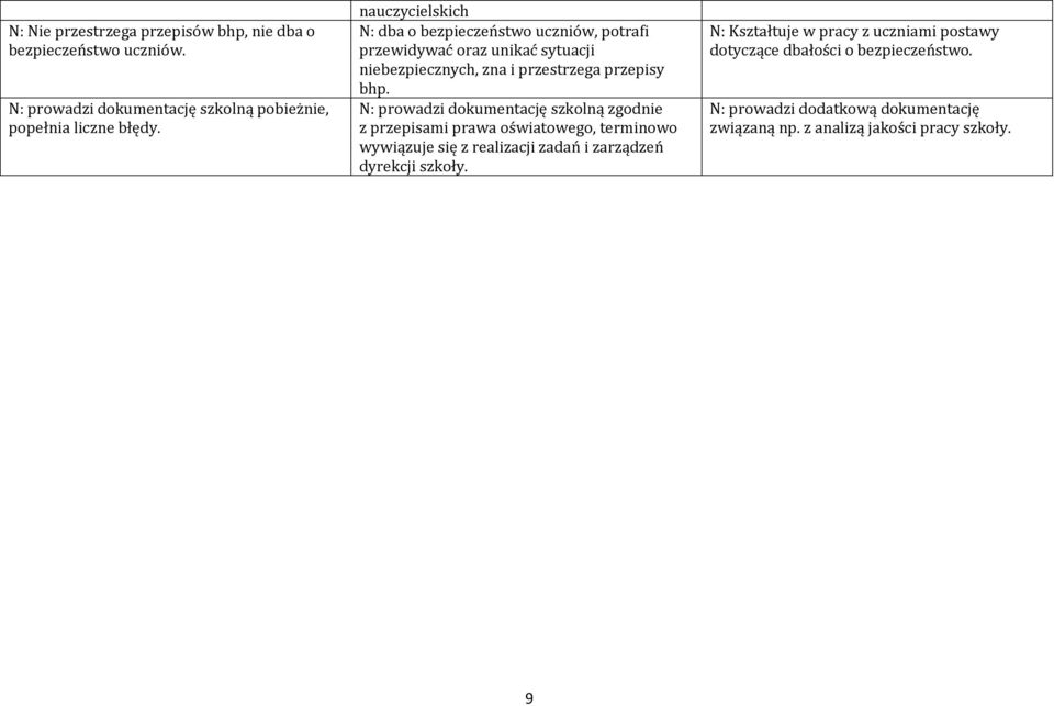 N: prowadzi dokumentację szkolną zgodnie z przepisami prawa oświatowego, terminowo wywiązuje się z realizacji zadań i zarządzeń dyrekcji szkoły.