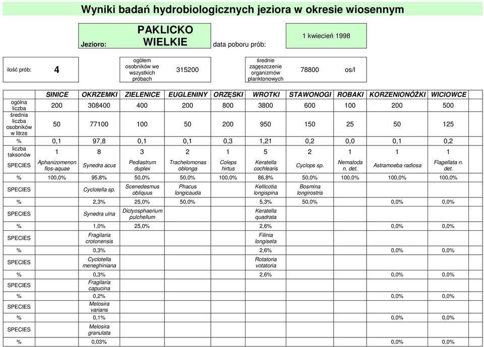 średnia liczba osobników 50 77100 100 50 200 950 150 25 50 125 w litrze % 0,1 97,8 0,1 0,1 0,3 1,21 0,2 0,0 0,1 0,2 liczba taksonów 1 8 3 2 1 5 2 1 1 1 SPECIES Aphanizomenon flos-aquae Synedra acus