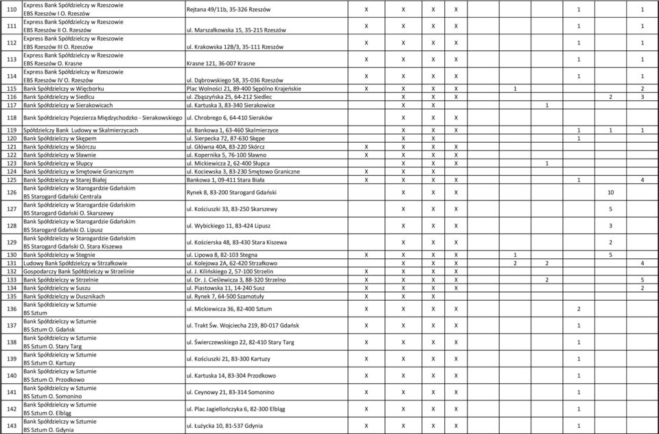 Krakowska 12B/3, 35-111 Rzeszów X X X X 1 1 113 Express Bank Spółdzielczy w Rzeszowie EBS Rzeszów O.