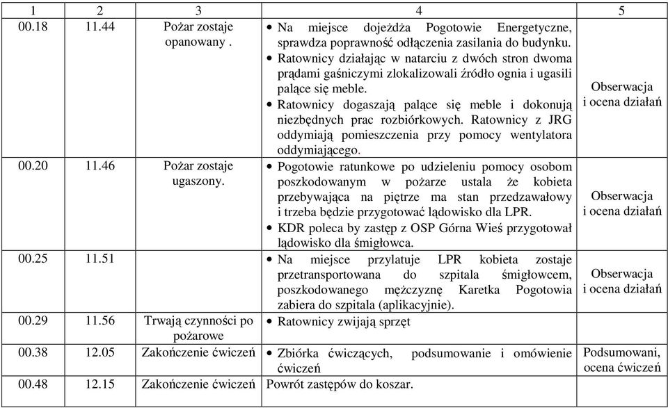 Ratownicy dogaszają palące się meble i dokonują niezbędnych prac rozbiórkowych. Ratownicy z JRG oddymiają pomieszczenia przy pomocy wentylatora oddymiającego.