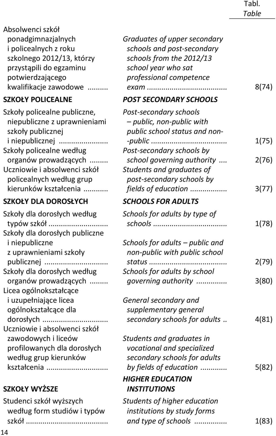 .. Uczniowie i absolwenci szkół policealnych według grup kierunków kształcenia... SZKOŁY DLA DOROSŁYCH Szkoły dla dorosłych według typów szkół.