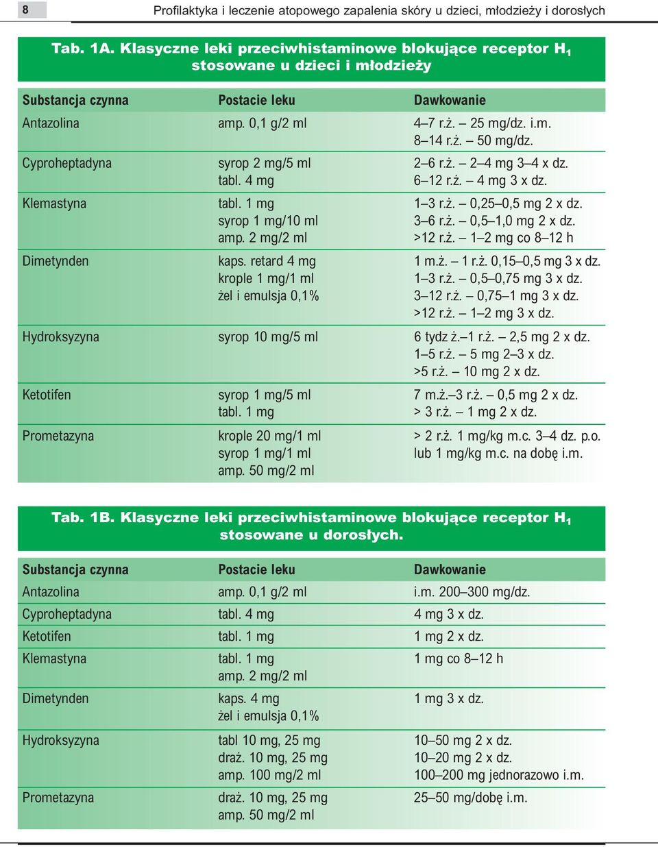 Cyproheptadyna Klemastyna Dimetynden syrop 2 mg/5 ml tabl. 4 mg tabl. 1 mg syrop 1 mg/10 ml amp. 2 mg/2 ml kaps. retard 4 mg krople 1 mg/1 ml el i emulsja 0,1% 2 6 r.. 2 4 mg 3 4 x dz. 6 12 r.