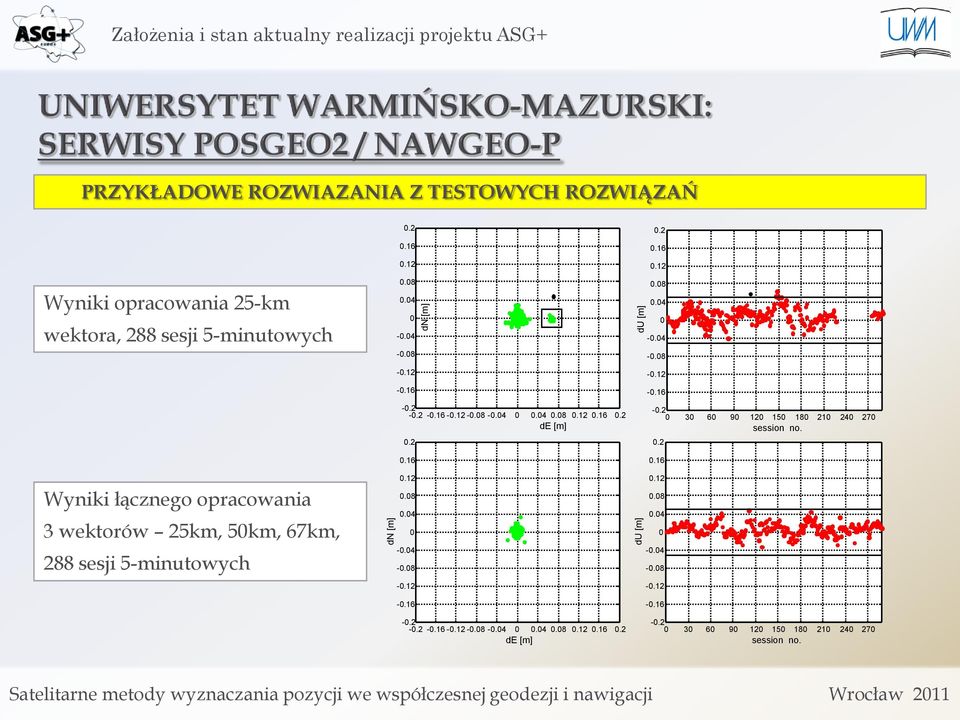 0.2 Wyniki łącznego opracowania 3 wektorów 25km, 50km, 67km, 288 sesji 5-minutowych 0.16 0.12 0.08 0.04 0-0.04-0.08-0.12-0.16-0.2-0.2-0.16-0.12-0.08-0.04 0 0.04 0.08 0.12 0.16 0.2 de [m] 0.