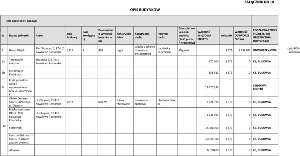 budynku (Ilość gaśnic / hydrantów) WARTOŚĆ KSIĘGOWA BRUTTO wskaźnik WARTOŚĆ ODTWORZE NIOWA RODZAJ WARTOŚCI PRZYJĘTEJ DO UBEZPIECZNIA DOTYCHCZAS 19 gaśnic 3 579 1 431 600 ODTWORZENIOWA cesja BGK w