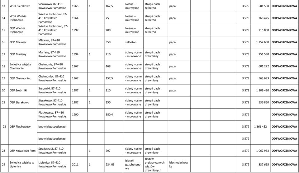 1994 1 210 3 579 751 590 ODTWORZENIOWA 18 Świetlica wiejska Chełmonie Chełmonie, 87-410 1967 168 3 579 601 272 ODTWORZENIOWA 19 OSP Chełmoniec Chełmoniec, 87-410 1967 157,5 3 579 563 693