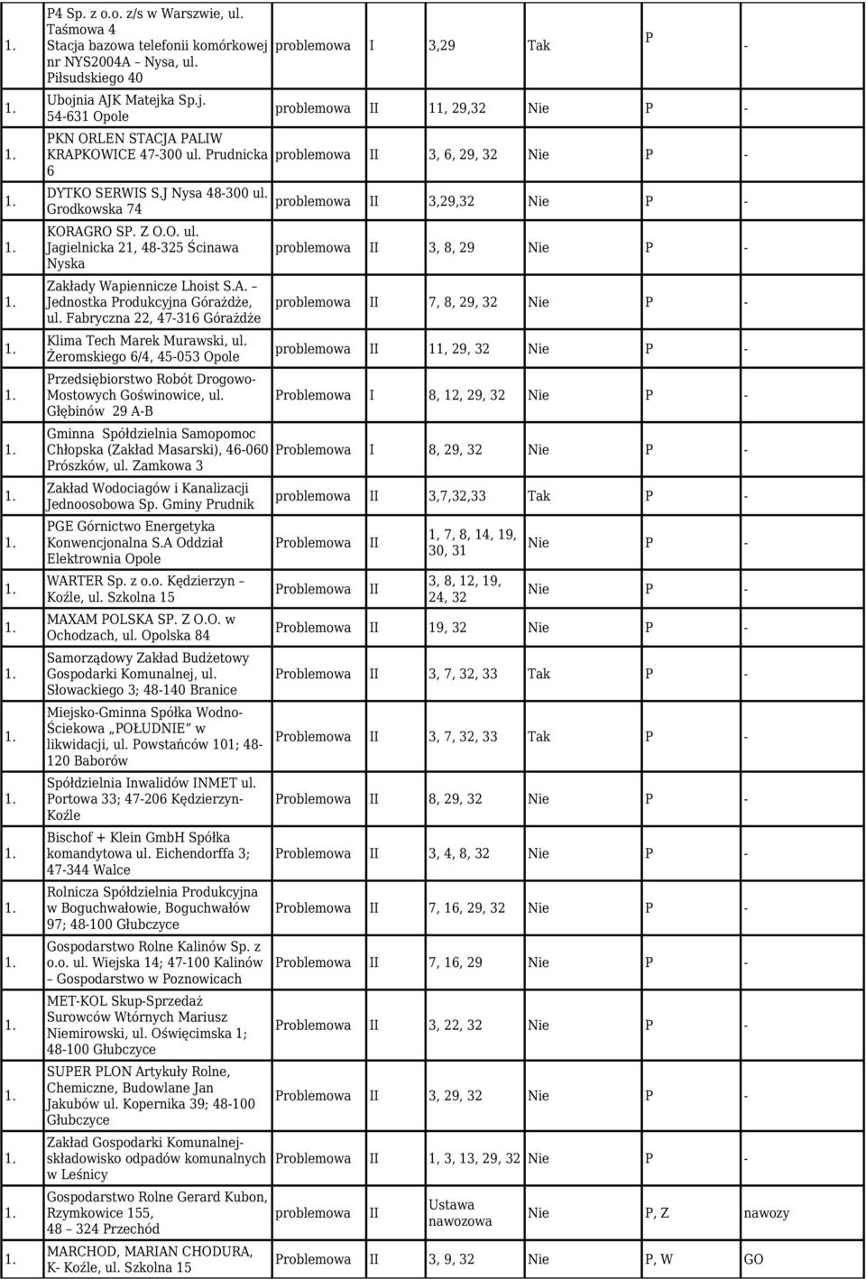 Fabryczna 22, 47-316 Górażdże Klima Tech Marek Murawski, ul. Żeromskiego 6/4, 45-053 Opole Przedsiębiorstwo Robót Drogowo- Mostowych Goświnowice, ul.