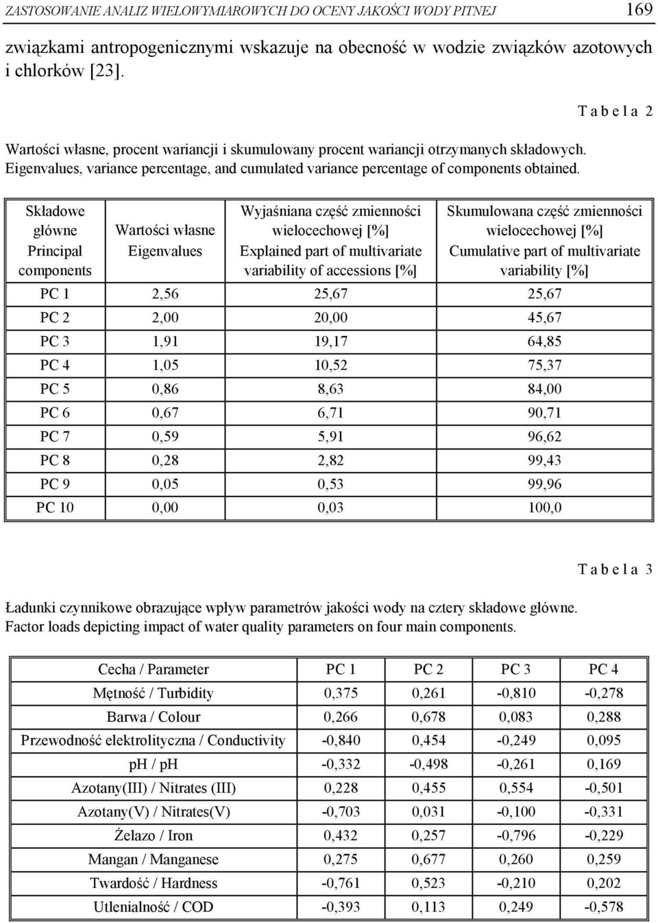 Składowe główne Principal components Wartości własne Eigenvalues Wyjaśniana część zmienności wielocechowej [%] Explained part of multivariate variability of accessions [%] T a b e l a 2 Skumulowana