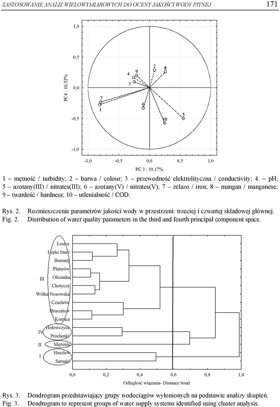 ph; 5 azotany(iii) / nitrates(iii); 6 azotany(v) / nitrates(v); 7 żelazo / iron; 8 mangan / manganese; 9 twardość / hardness; 10 utlenialność / COD. Rys. 2.