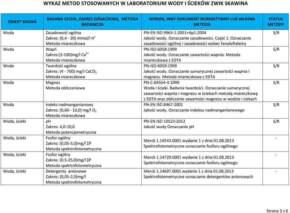 potencjometryczna Fosfor ogólny Zakres: (0,055,0)mg/l ΣP Fosfor ogólny Zakres: (0,525,0)mg/l ΣP Detergenty anionowe Zakres: (0,052,0)mg/l PNEN IO 99631:2001+Ap1:2004 Jakość wody.