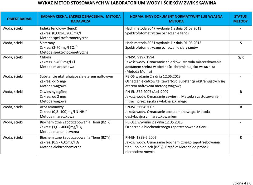 (0,2 100)mg/l NNH 4 +, ścieki Biochemiczne Zapotrzebowania Tlenu (BZT 5 ) Zakres: (1,0 4000)mg/l O 2 Metoda manometryczna, ścieki Biochemiczne Zapotrzebowania Tlenu (BZT 5 ) Zakres: (0,5 6,0)mg/l O 2