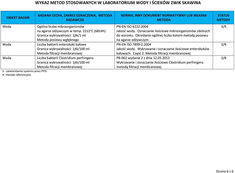 22±2 C (68±4h) Granica wykrywalności: 1jtk/1 ml Metoda posiewu wgłębnego Liczba bakterii enterokoki kałowe Liczba bakterii Clostridium perfringens NOMA, INNY DOKUMENT NOMATYWNY LUB WŁANA PNEN IO