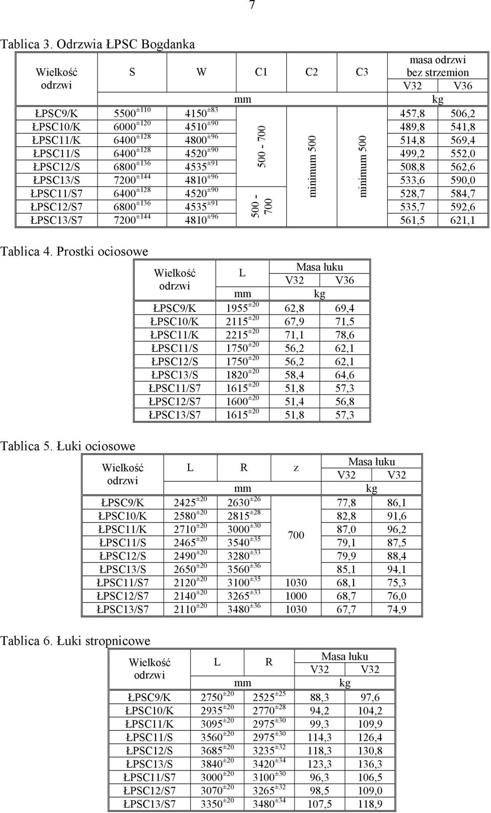 514,8 569,4 ŁPSC11/S 6400 ±128 4520 ±90 499,2 552,0 ŁPSC12/S 6800 ±136 4535 ±91 508,8 562,6 ŁPSC13/S 7200 ±144 4810 ±96 533,6 590,0 500-700 ŁPSC11/S7 6400 ±128 4520 ±90 528,7 584,7 ŁPSC12/S7 6800