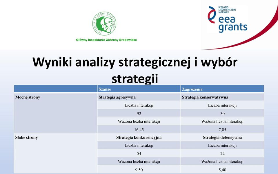 interakcji Ważona liczba interakcji 16,45 7,05 Słabe strony Strategia konkurencyjna Strategia