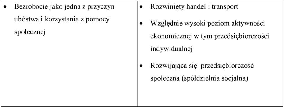 poziom aktywności ekonomicznej w tym przedsiębiorczości