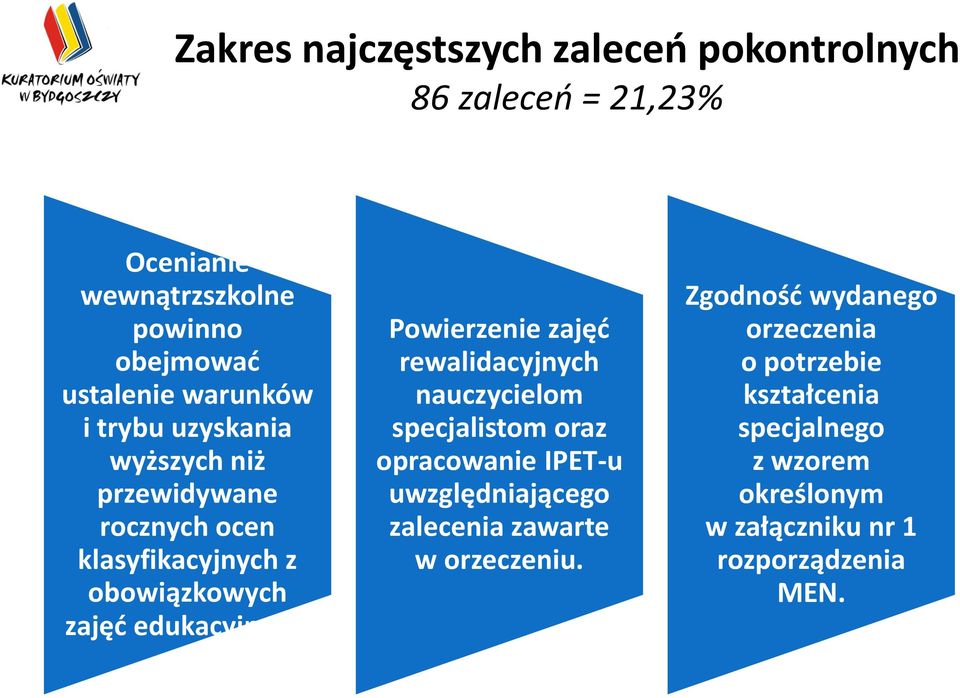 Powierzenie zajęć rewalidacyjnych nauczycielom specjalistom oraz opracowanie IPET-u uwzględniającego zalecenia zawarte w