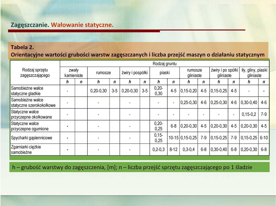 szerokokołkowe Statyczne walce przyczepne okołkowane Statyczne walce przyczepne ogumione Rodzaj gruntu zwały rumosze żwiry i po spółki iły, gliny, piaski rumosze żwiry i pospółki piaski kamieniste