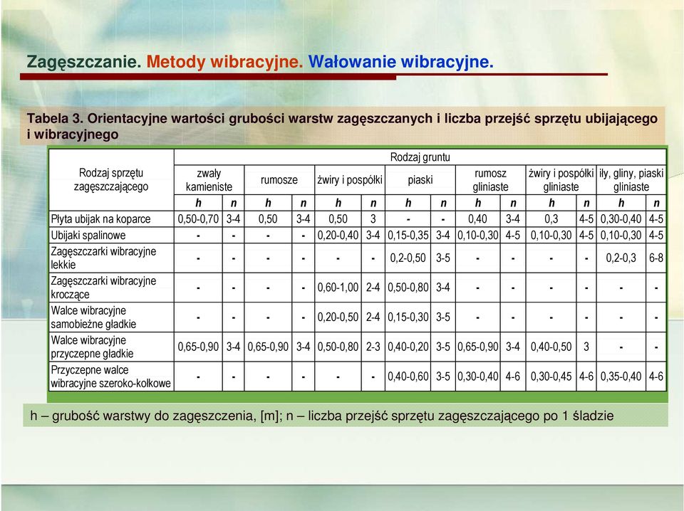 pospółki piaski zagęszczającego kamieniste gliniaste gliniaste gliniaste h n h n h n h n h n h n h n Płyta ubijak na koparce 0,50-0,70 3-4 0,50 3-4 0,50 3 - - 0,40 3-4 0,3 4-5 0,30-0,40 4-5 Ubijaki