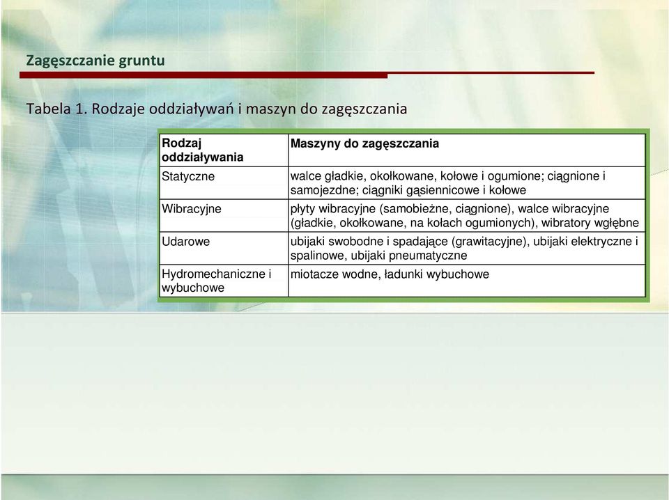 do zagęszczania walce gładkie, okołkowane, kołowe i ogumione; ciągnione i samojezdne; ciągniki gąsiennicowe i kołowe płyty wibracyjne