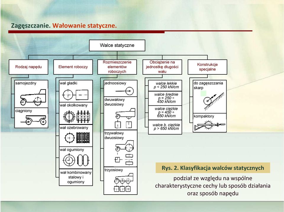 gładki jednoosiowy walce lekkie p < 250 kn/cm do zagęszczania skarp ciągniony wał okołkowany dwuwałowy dwuosiowy walce średnie p = 250 450 kn/cm walce ciężkie