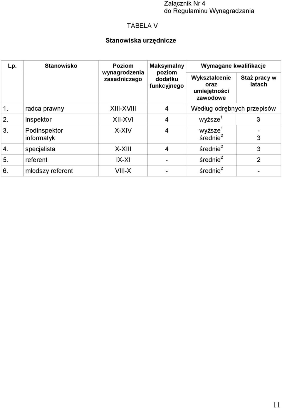 umiejętności zawodowe Staż pracy w latach 1. radca prawny XIII-XVIII 4 Według odrębnych przepisów 2.