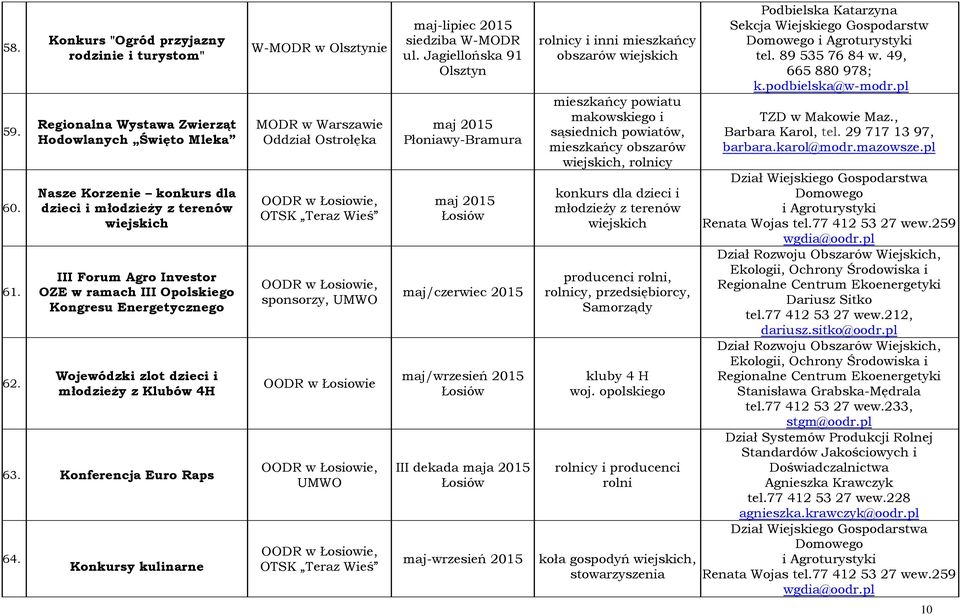 ramach III Opolskiego Kongresu Energetycznego Wojewódzki zlot dzieci i młodzieży z Klubów 4H 63. Konferencja Euro Raps 64.