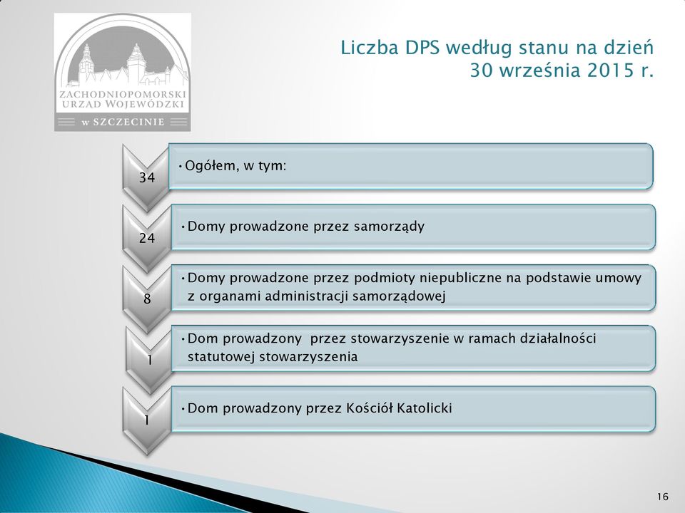 podmioty niepubliczne na podstawie umowy z organami administracji samorządowej 1 Dom