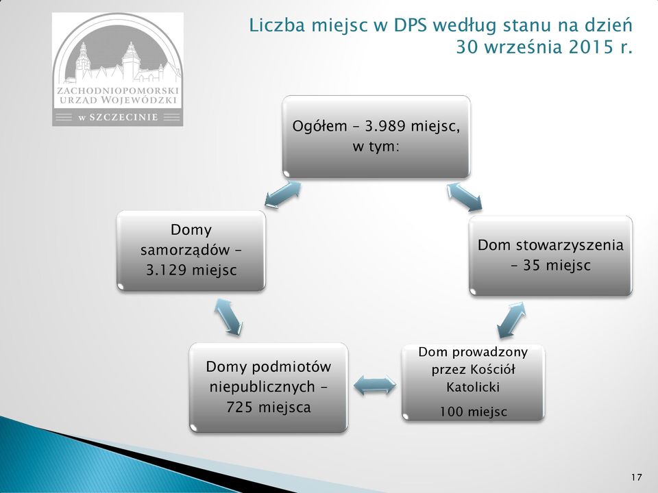 129 miejsc Dom stowarzyszenia 35 miejsc Domy podmiotów