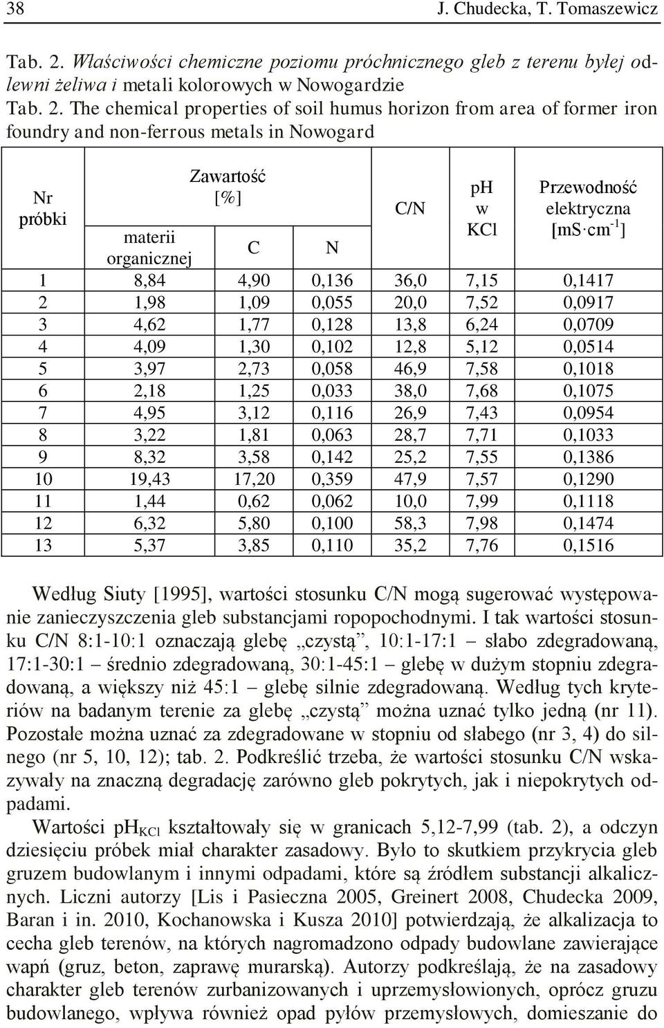 The chemical properties of soil humus horizon from area of former iron foundry and non-ferrous metals in Nowogard Nr próbki Zawartość [%] C/N ph w KCl Przewodność elektryczna [ms cm -1 ] materii