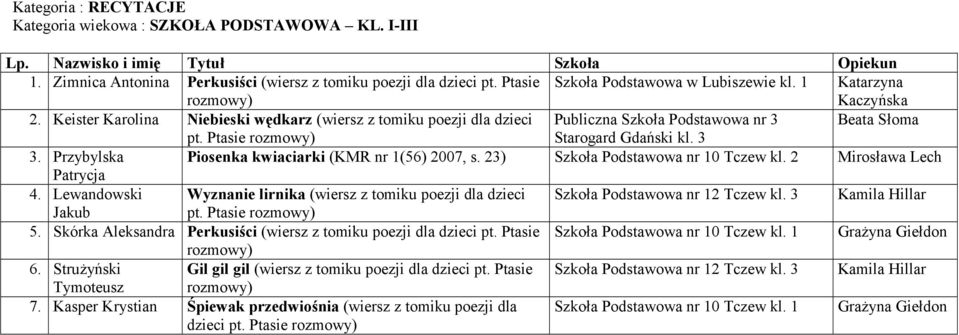 Przybylska Piosenka kwiaciarki (KMR nr 1(56) 2007, s. 23) Szkoła Podstawowa nr 10 kl. 2 Mirosława Lech Patrycja 4.