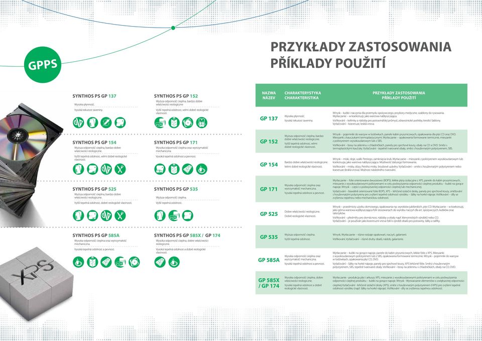 SYNTHOS PS GP 171 Wyższa odporność cieplna, bardzo dobre właściwości reologiczne. Wysoka odporność cieplna oraz wytrzymałość mechaniczna Vyšší tepelná odolnost, velmi dobré reologické vlastnosti.