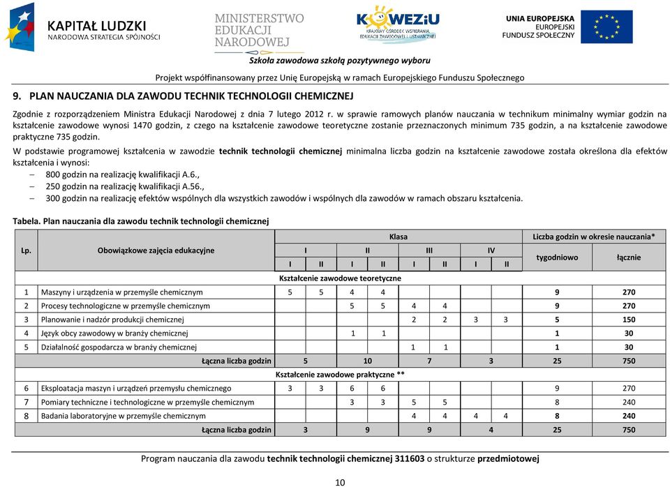 w sprawie ramowych planów nauczania w technikum minimalny wymiar godzin na kształcenie zawodowe wynosi 1470 godzin, z czego na kształcenie zawodowe teoretyczne zostanie przeznaczonych minimum 735