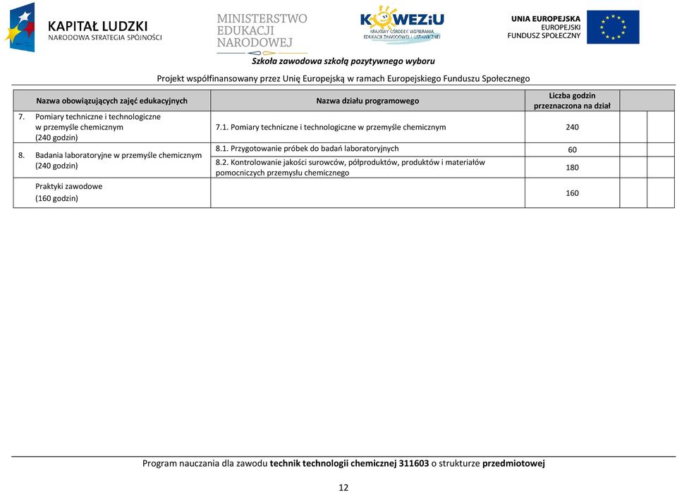 adania laboratoryjne w przemyśle chemicznym (240 godzin) raktyki zawodowe (160 godzin) Nazwa działu programowego Liczba godzin przeznaczona na dział 7.1. omiary techniczne i technologiczne w przemyśle chemicznym 240 8.