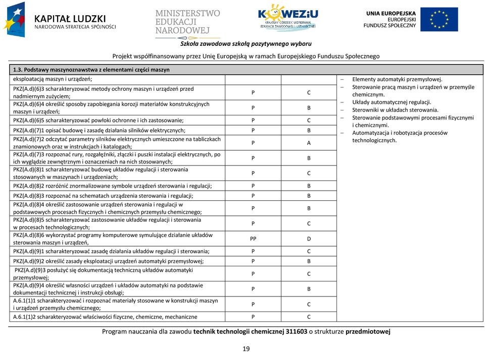 d)(6)3 scharakteryzować metody ochrony maszyn i urządzeń przed Sterowanie pracą maszyn i urządzeń w przemyśle nadmiernym zużyciem; chemicznym. KZ(A.
