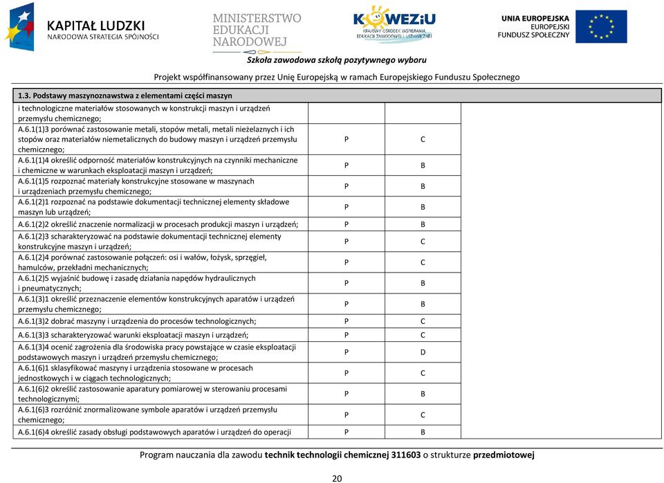 1(1)3 porównać zastosowanie metali, stopów metali, metali nieżelaznych i ich stopów oraz materiałów niemetalicznych do budowy maszyn i urządzeń przemysłu chemicznego; A.6.