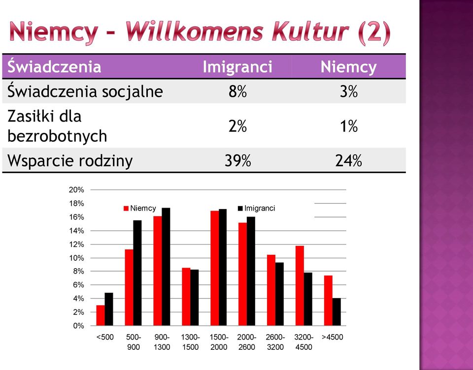 18% 16% Niemcy Imigranci 14% 12% 10% 8% 6% 4% 2% 0% <500