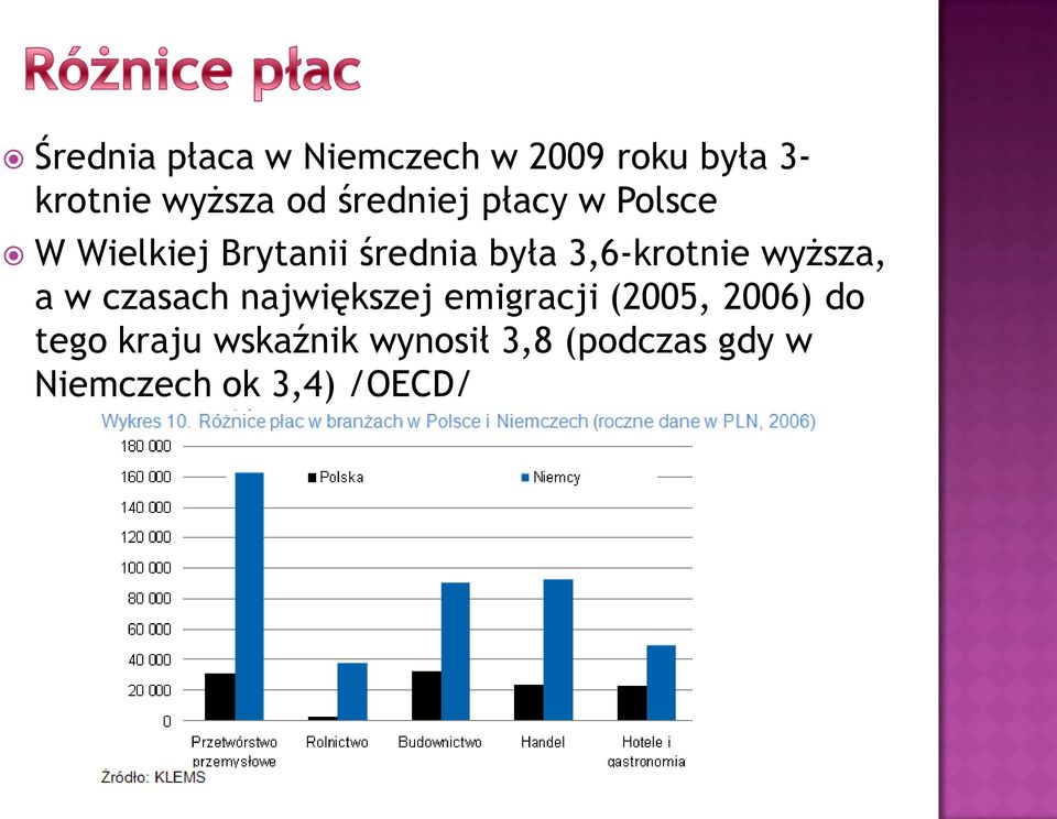 3,6-krotnie wyższa, a w czasach największej emigracji (2005,