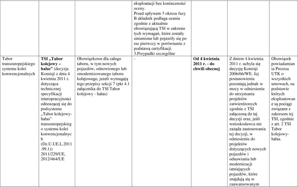 1)) 2011/229/UE, 2012/464/UE Obowiązkowe dla całego taboru, w tym nowych pojazdów, odnowionego lub zmodernizowanego taboru kolejowego, jeżeli wymagają tego przepisy sekcji 7 (pkt 4.