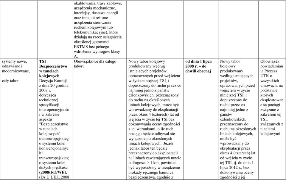 kolei dużych prędkości (2008/163/WE), (Dz.U.UE.L.